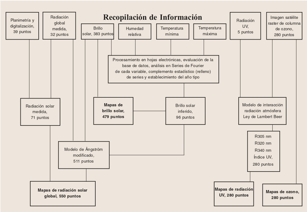 Flujograma de ejecución del proyecto - mapa de radiación solar en Colombia