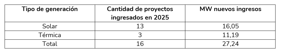 La energía solar en Colombia 16 tipo de generacion en primer trimestre de 2025 La energía solar en Colombia